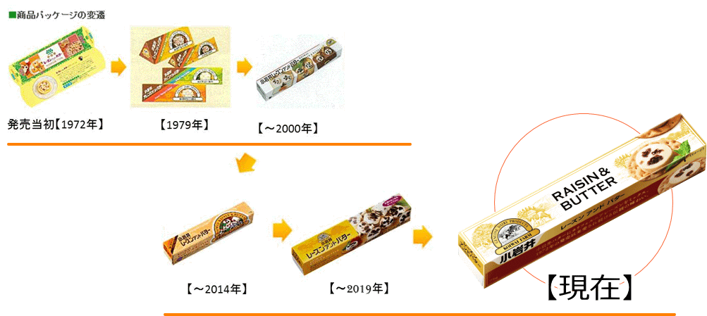 小岩井レーズンバター商品パッケージの変遷